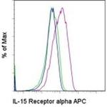 CD215 (IL-15Ra) Monoclonal Antibody (DNT15Ra), APC, eBioscience™