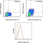 Phospho-STAT5 (Tyr694) Antibody in Flow Cytometry (Flow)