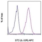 IL-33R (ST2) Monoclonal Antibody (RMST2-2), APC, eBioscience™