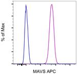MAVS Monoclonal Antibody (ABM28H9), APC, eBioscience™