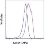 NOTCH1 Monoclonal Antibody (MHN1-519), APC, eBioscience™