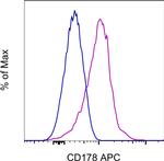 CD178 (Fas Ligand) Monoclonal Antibody (NOK-1), APC, eBioscience™
