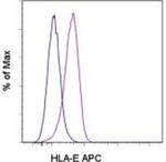 HLA-E Monoclonal Antibody (3D12HLA-E), APC, eBioscience™