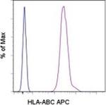 HLA-ABC Monoclonal Antibody (W6/32), APC, eBioscience™