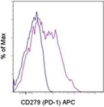 CD279 (PD-1) Monoclonal Antibody (J43), APC, eBioscience™