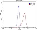CD11c/Integrin alpha X Antibody in Flow Cytometry (Flow)
