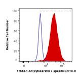 Cytokeratin 7 Antibody in Flow Cytometry (Flow)