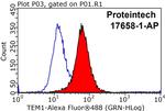 LGR6 Antibody in Flow Cytometry (Flow)