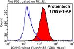 ICAM3 Antibody in Flow Cytometry (Flow)