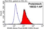 EDAR Antibody in Flow Cytometry (Flow)