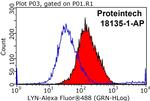 LYN Antibody in Flow Cytometry (Flow)