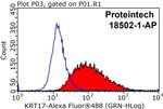 Cytokeratin 17 Antibody in Flow Cytometry (Flow)