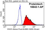 CD23 Antibody in Flow Cytometry (Flow)