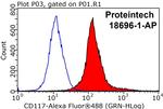 c-Kit/CD117 Antibody in Flow Cytometry (Flow)