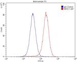 GABARAPL1 Antibody in Flow Cytometry (Flow)