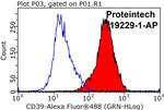 CD39/ENTPD1 Antibody in Flow Cytometry (Flow)
