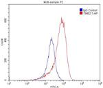 TRPC1 Antibody in Flow Cytometry (Flow)