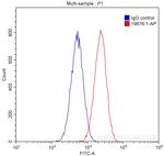 Integrin alpha-4 Antibody in Flow Cytometry (Flow)