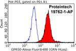 GPR50 Antibody in Flow Cytometry (Flow)