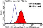 TMEM173/STING Antibody in Flow Cytometry (Flow)