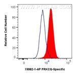 PRKCQ Antibody in Flow Cytometry (Flow)