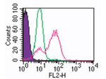 TLR3 Antibody in Flow Cytometry (Flow)