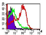TLR4 Antibody in Flow Cytometry (Flow)