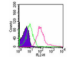 TLR5 Antibody in Flow Cytometry (Flow)