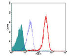 TRF2 Antibody in Flow Cytometry (Flow)