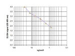5-mC Antibody in ELISA (ELISA)