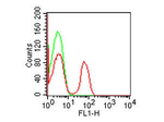 CD4 Antibody in Flow Cytometry (Flow)