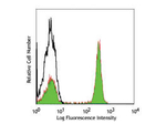 CD4 Antibody in Flow Cytometry (Flow)