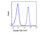 CD4 Antibody in Flow Cytometry (Flow)