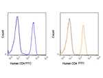 CD4 Antibody in Flow Cytometry (Flow)