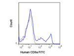 CD8 Antibody in Flow Cytometry (Flow)
