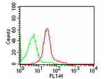 CD47 Antibody in Flow Cytometry (Flow)