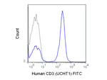 CD3 Antibody in Flow Cytometry (Flow)