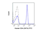 CD4 Antibody in Flow Cytometry (Flow)