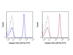 CD4 Antibody in Flow Cytometry (Flow)