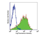 CD25 Antibody in Flow Cytometry (Flow)