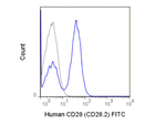 CD28 Antibody in Flow Cytometry (Flow)