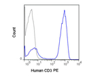 CD3 Antibody in Flow Cytometry (Flow)
