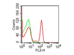 CD4 Antibody in Flow Cytometry (Flow)
