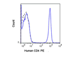 CD4 Antibody in Flow Cytometry (Flow)