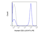 CD3 Antibody in Flow Cytometry (Flow)