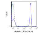 CD4 Antibody in Flow Cytometry (Flow)