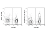 CD25 Antibody in Flow Cytometry (Flow)