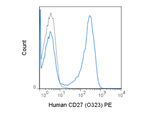 CD27 Antibody in Flow Cytometry (Flow)
