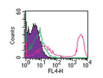 CD3 Antibody in Flow Cytometry (Flow)