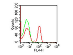 CD4 Antibody in Flow Cytometry (Flow)